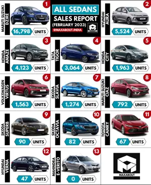 13 Sedans Sales Report (All India - February 2023)
